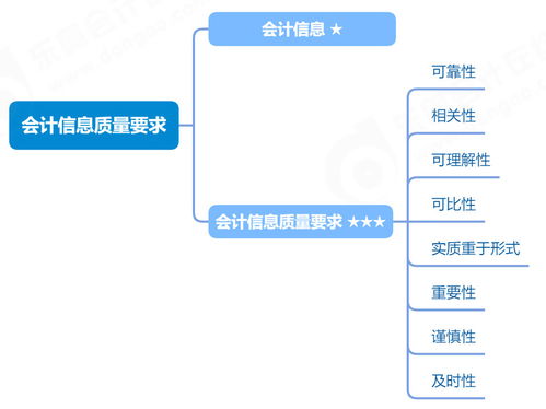 2023年 初级会计实务 会计信息质量要求与信息系统集成服务的学习打卡